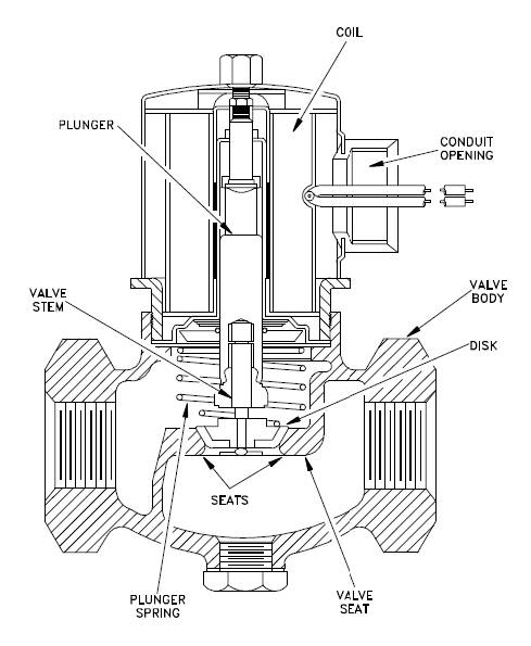 Solenoid valve covna