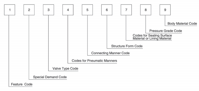 pneumatic valve code